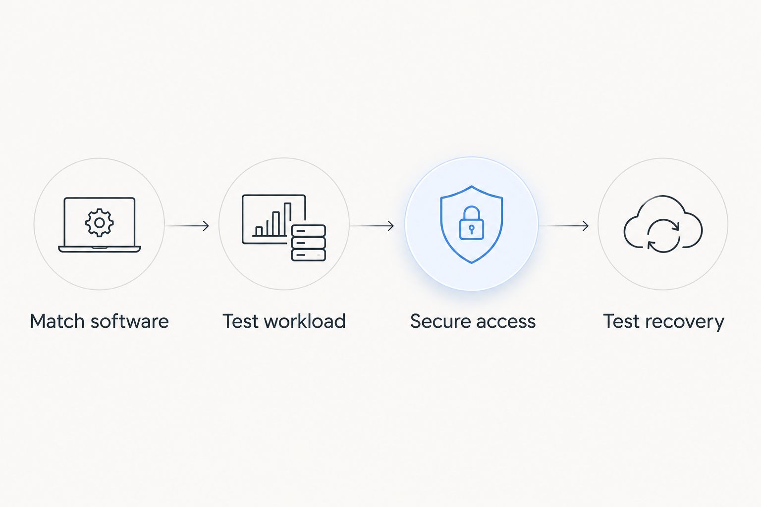 Deployment checklist covering software compatibility, workload testing, access security and recovery