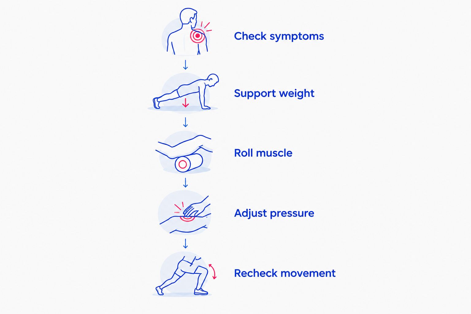 Five steps for controlled foam rolling, from checking symptoms to rechecking movement