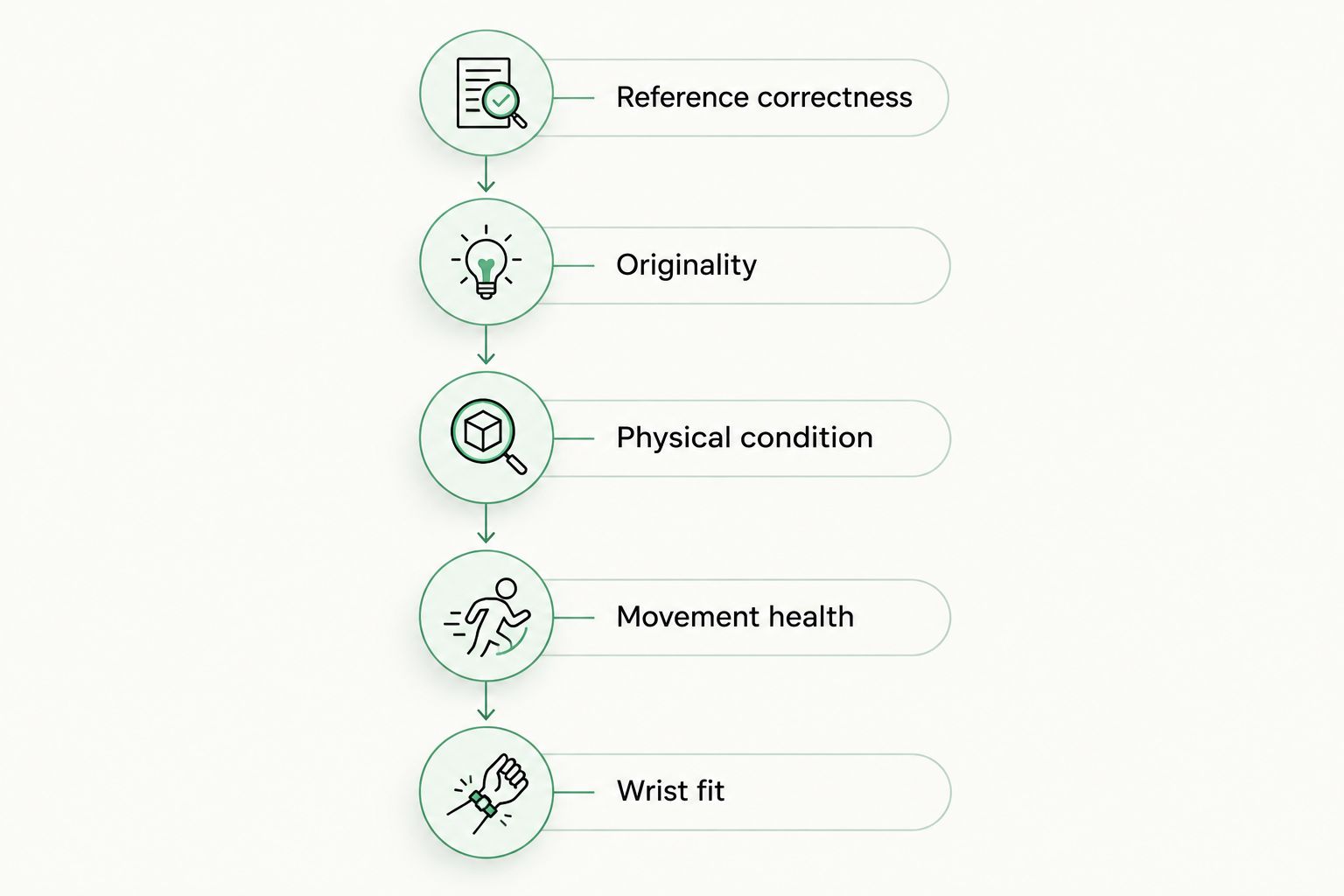 Five checks for a pre-owned watch, from reference correctness to wrist fit.
