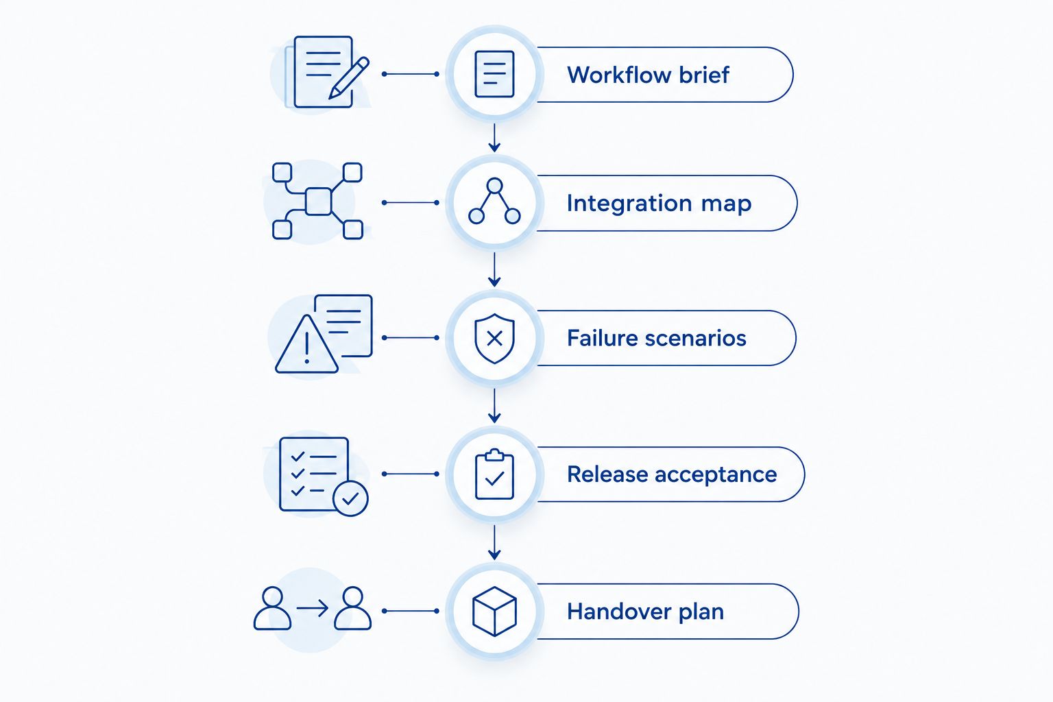 Five evaluation stages from workflow brief to application handover