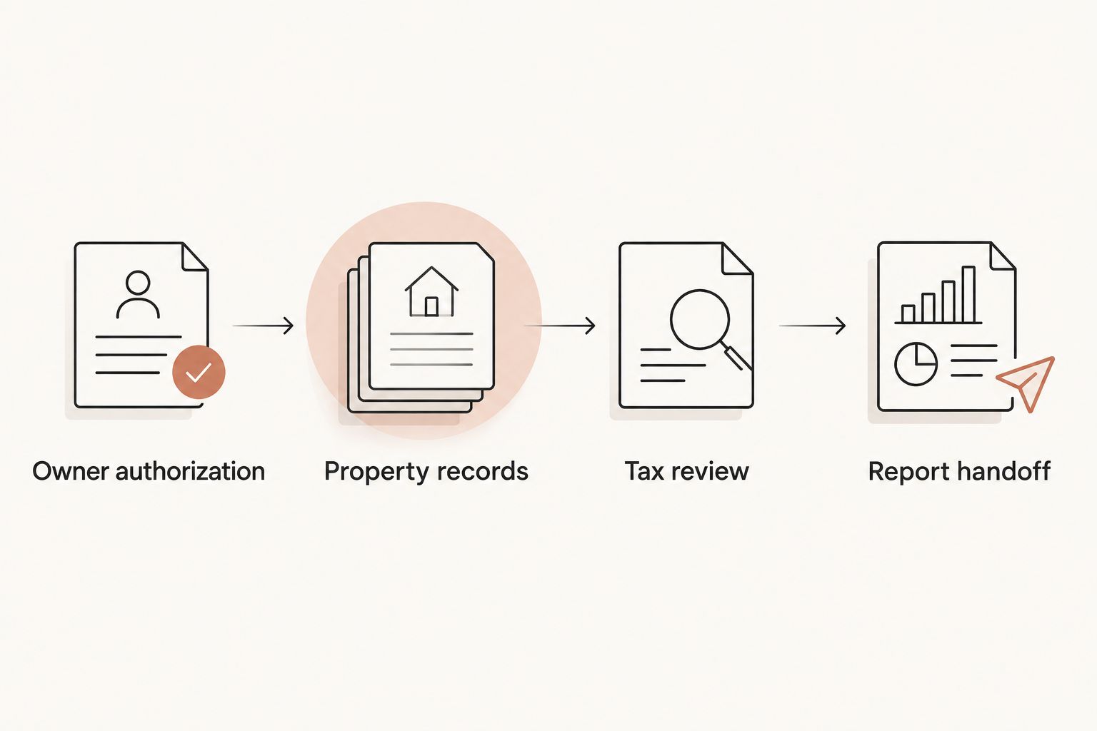 Four stages from owner authorization through property records and tax review to report handoff