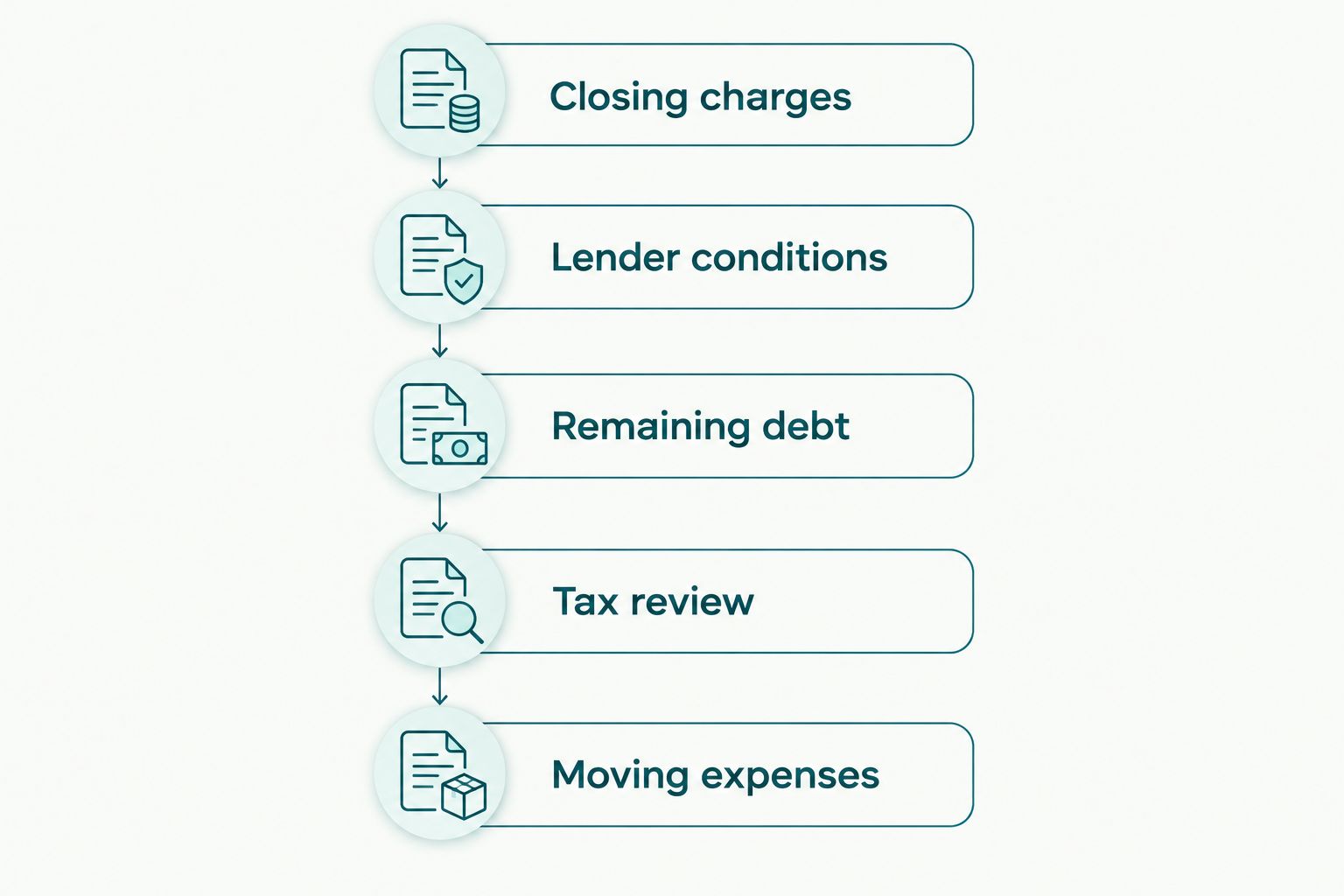 Checklist separating closing charges, lender conditions, remaining debt, tax review, and moving expenses.