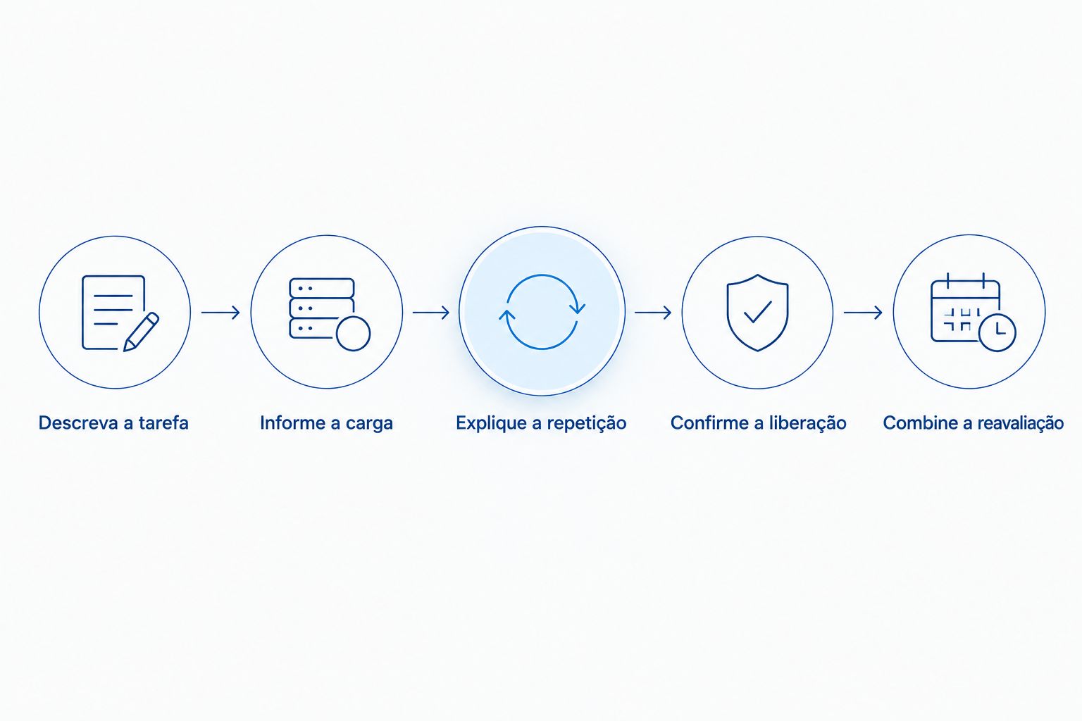 Etapas para esclarecer com a equipe médica a liberação de esforço após abdominoplastia.