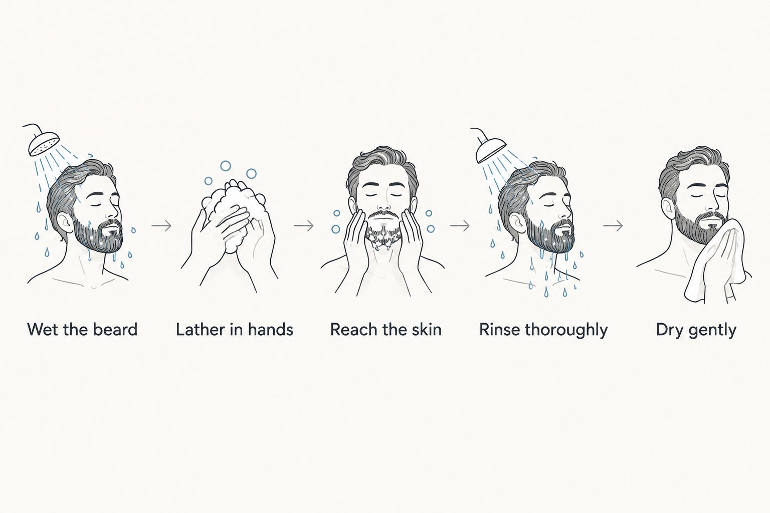 Beard-washing sequence from wetting the hair to gentle drying