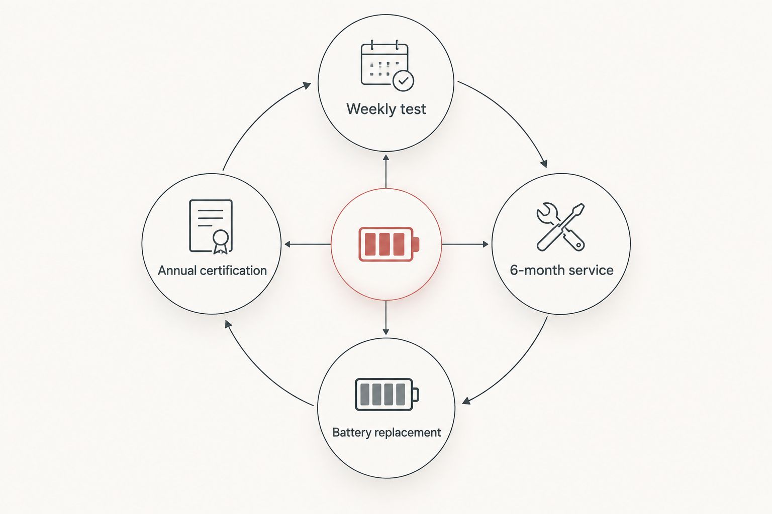 Fire Alarm System for Hotels: 2026 Setup Guide 3 Loop diagram of a hotel fire alarm maintenance cycle