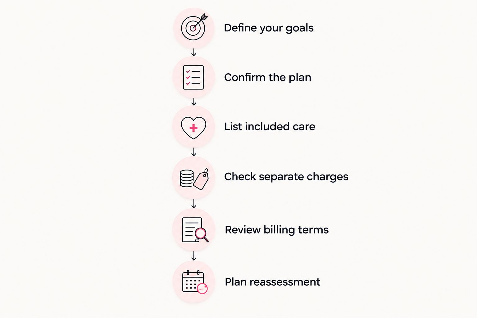 Six steps for comparing a medical weight loss plan and its billing terms