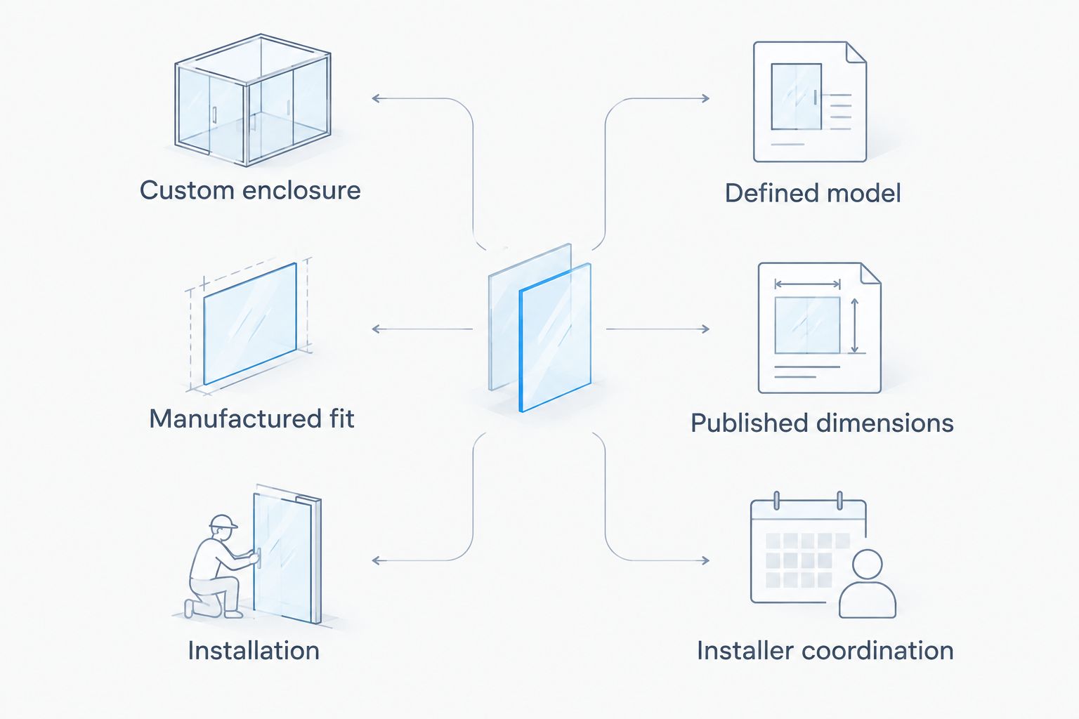 Two buying routes: custom manufacture with installation, or a defined model with installer coordination.