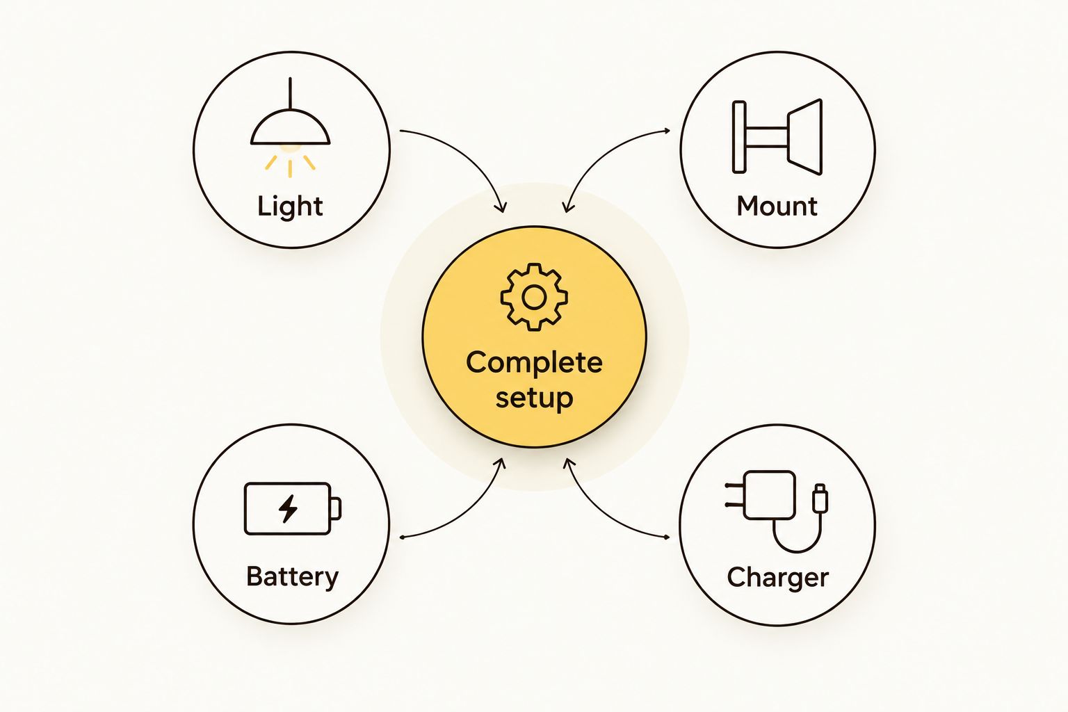 A complete lighting setup connects the light, mount, battery and charger.