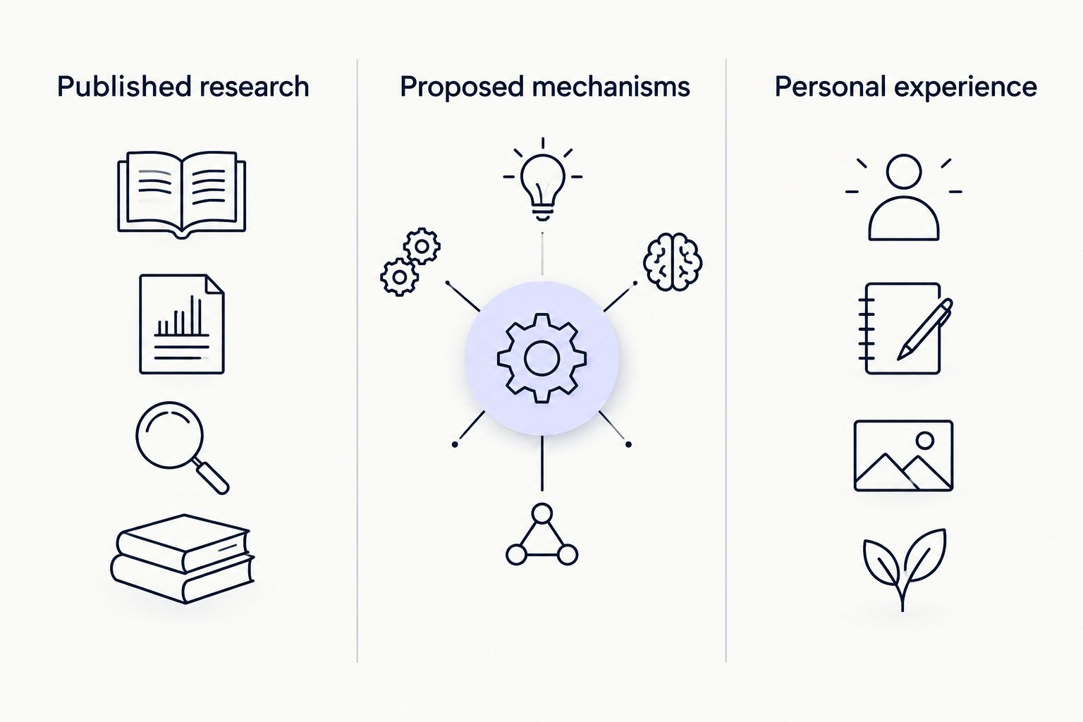 Three separate evidence categories: published research, proposed mechanisms, and personal experience.