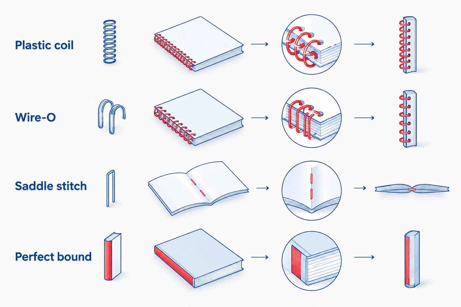 Four notebook binding styles: plastic coil, Wire-O, saddle stitch, and perfect bound
