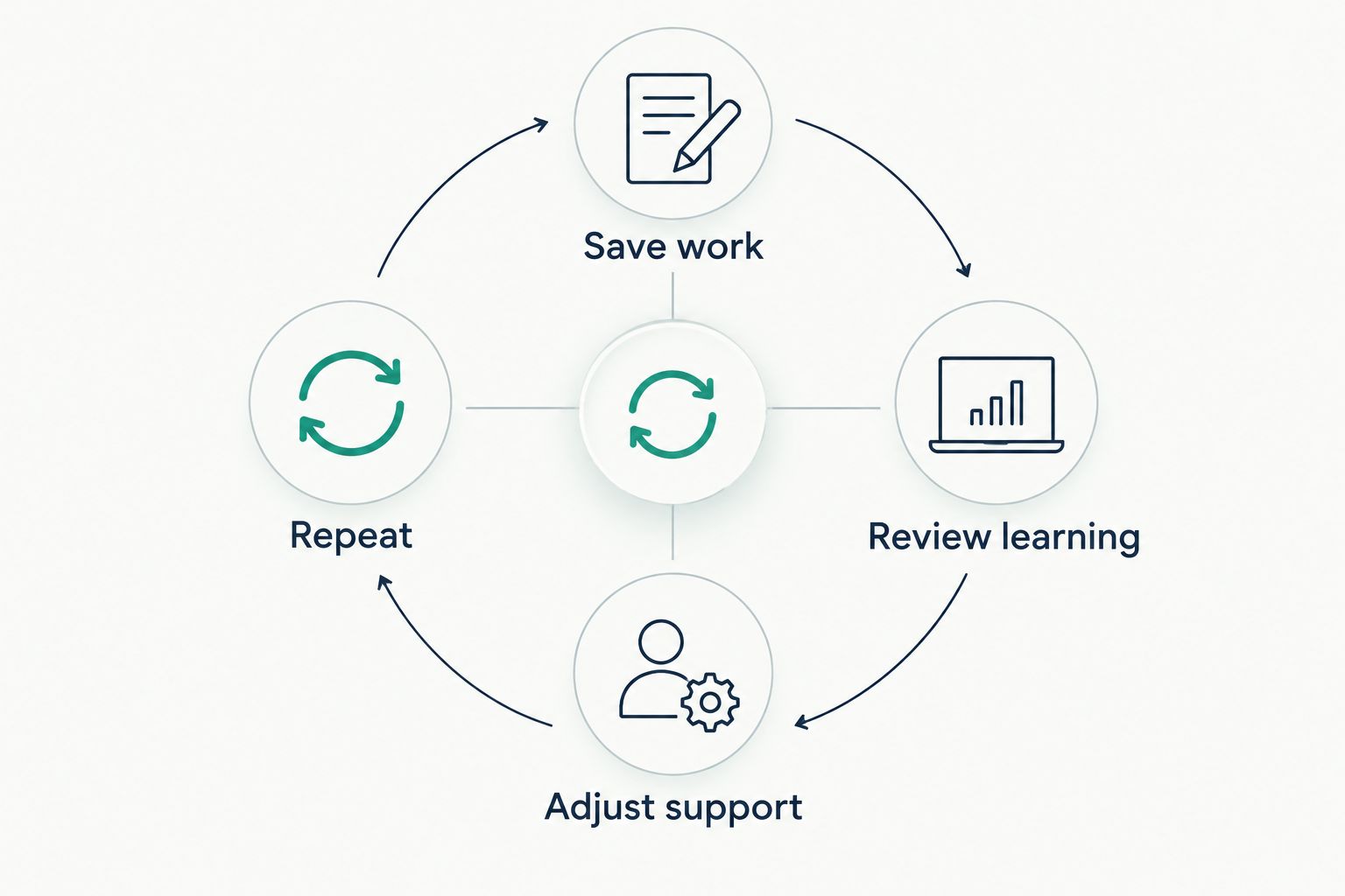 A review loop connecting saved work, learning review, support changes, and repetition