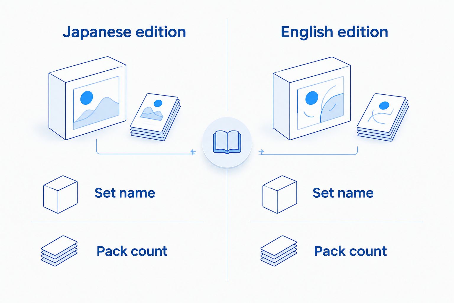 Side-by-side checklist for comparing Japanese and English Hololive booster box listings