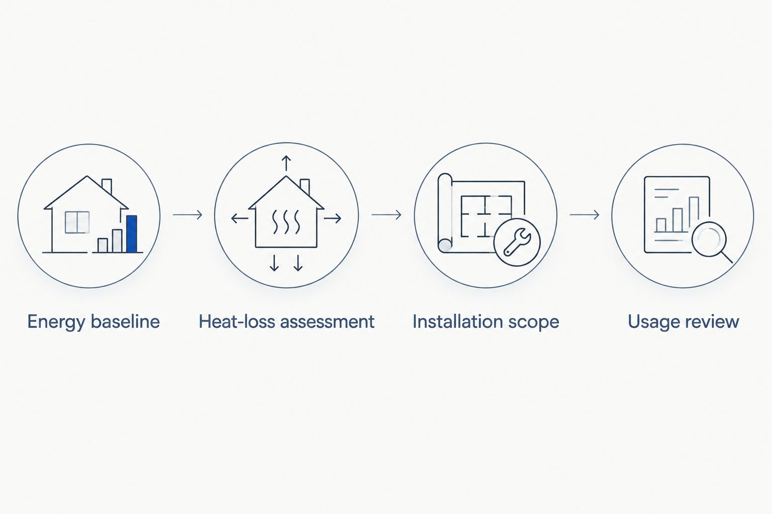 Four-stage insulation workflow from energy baseline to usage review