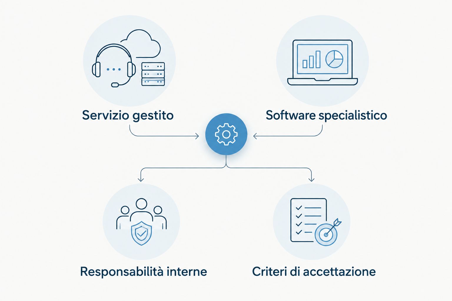 Servizio gestito e software specialistico richiedono responsabilità interne e criteri di accettazione.