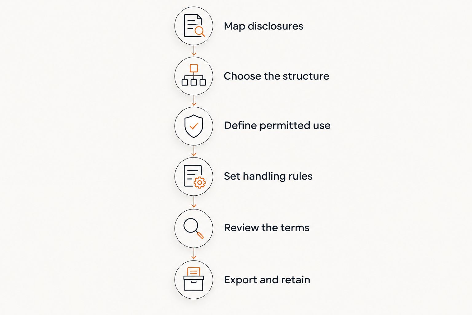 Six steps for preparing a partnership NDA, from mapping disclosures to retaining the signed PDF