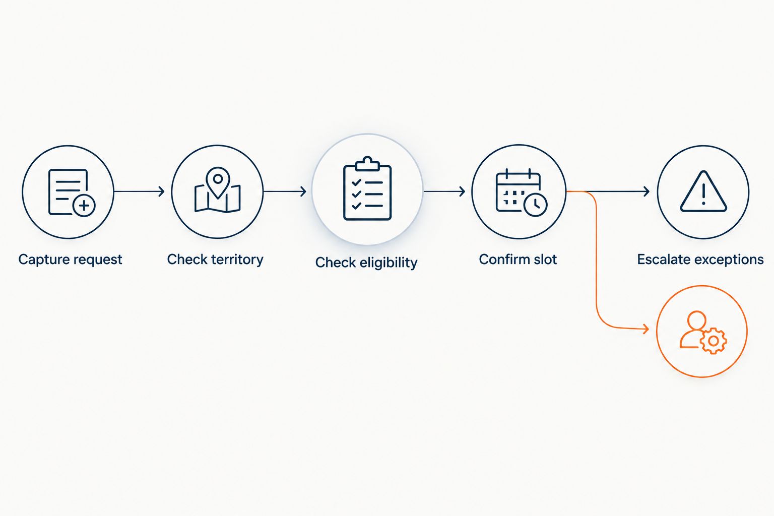 Appointment workflow from request capture through territory checks, booking, and exception escalation