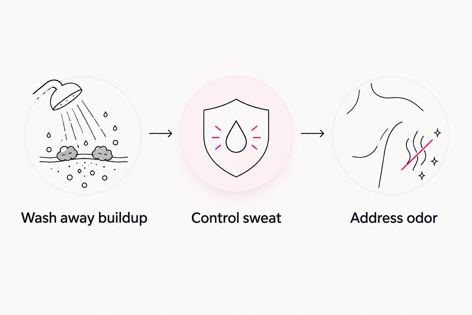 Routine diagram separating cleansing, sweat control, and odor care