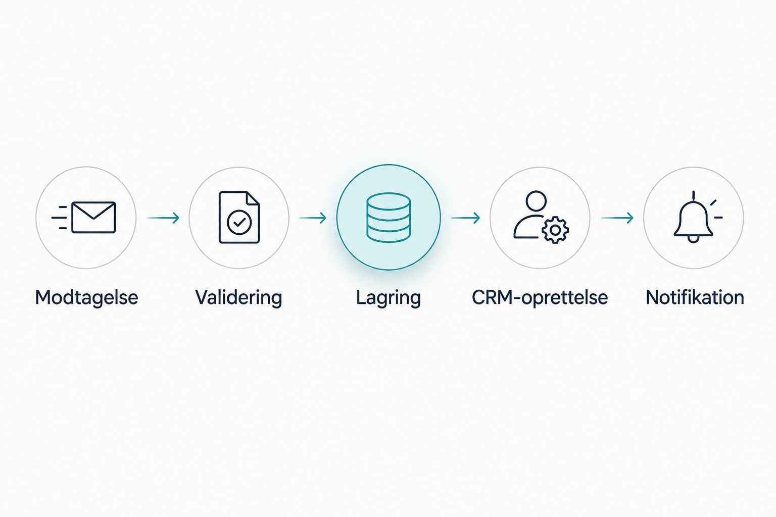 Proces fra modtagelse af formulardata til validering, lagring, CRM-oprettelse og notifikation.