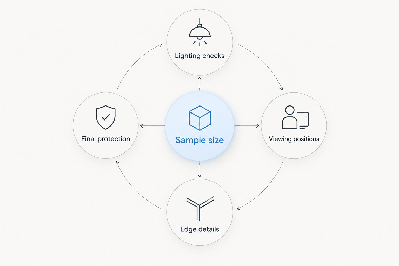 Sample approval checkpoints for lighting, viewing positions, edge details, and final protection.