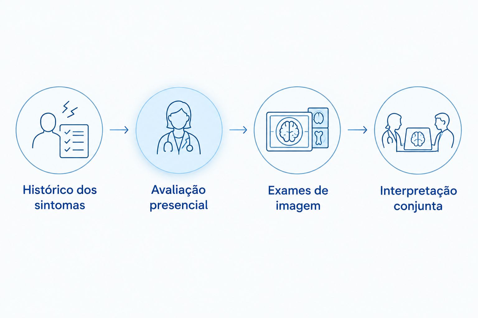 Sequência de avaliação: histórico dos sintomas, exame presencial, imagem e interpretação conjunta.