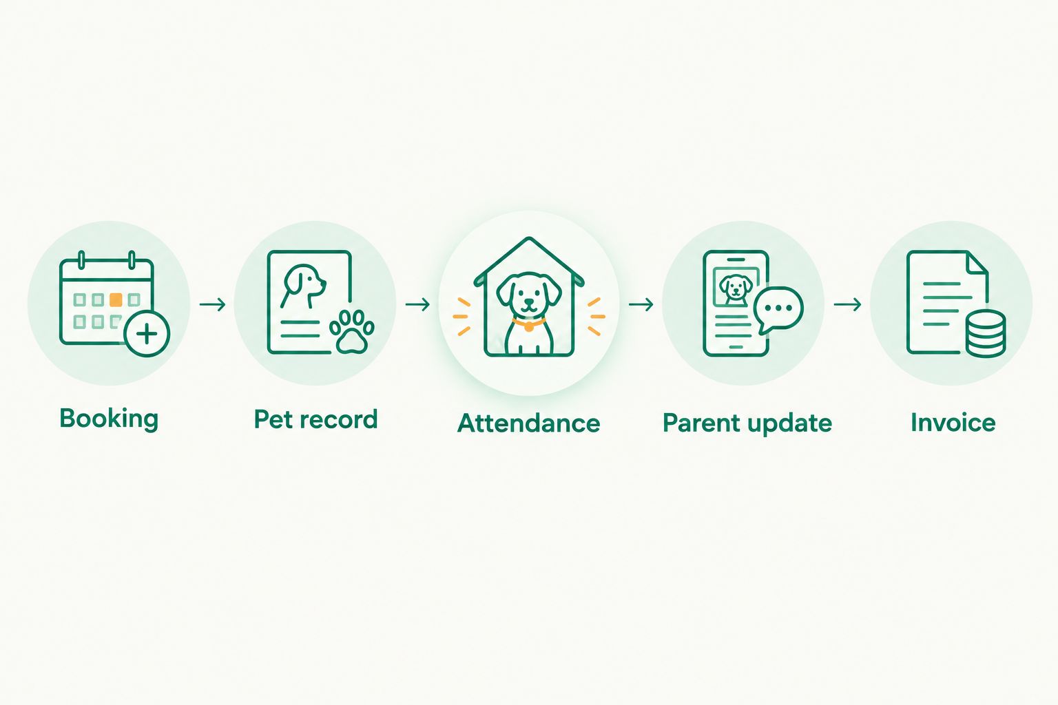 A daycare workflow from booking through pet record, attendance, parent update and invoice