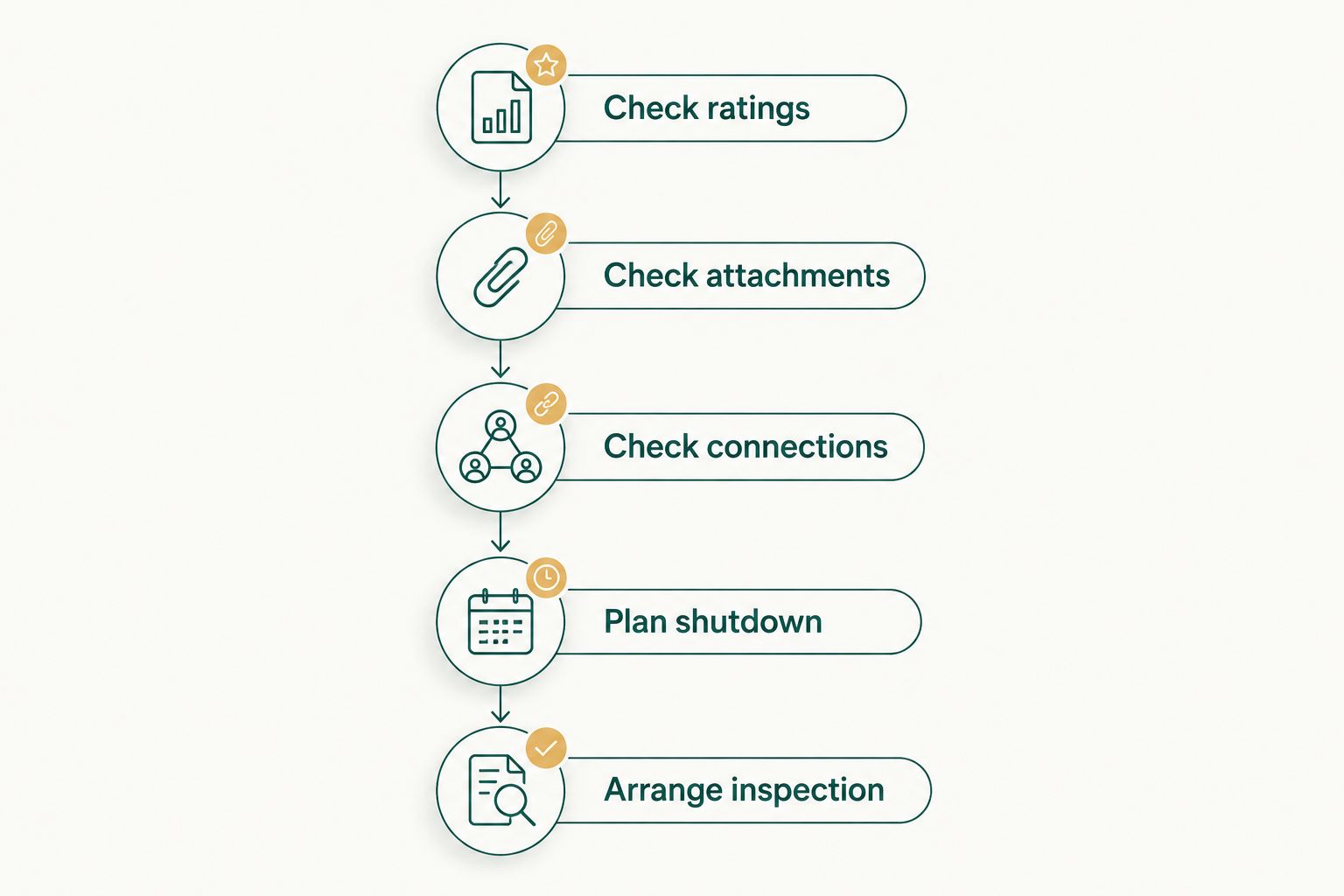 Five preparation stages covering equipment, attachments, connections, shutdown, and inspection