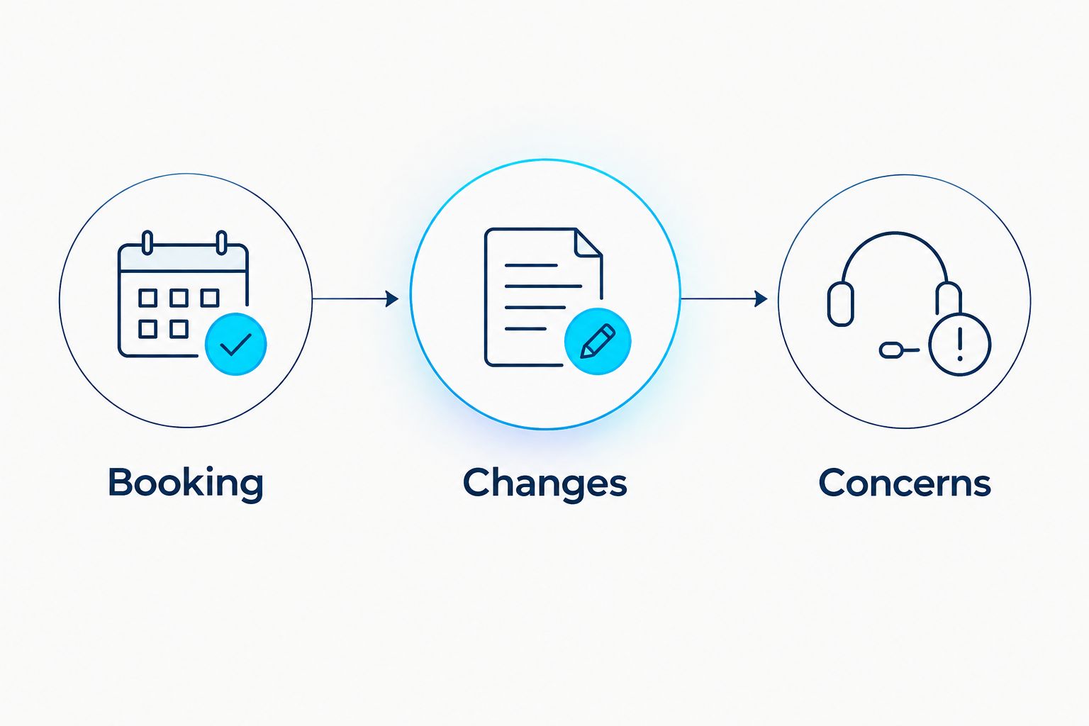 Three support checks covering booking, appointment changes, and cleaning concerns