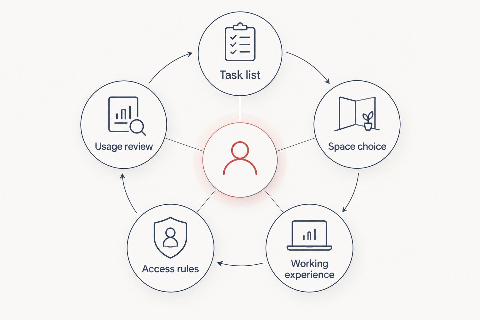 A planning loop connecting tasks, space choice, working experience, access rules and usage review.