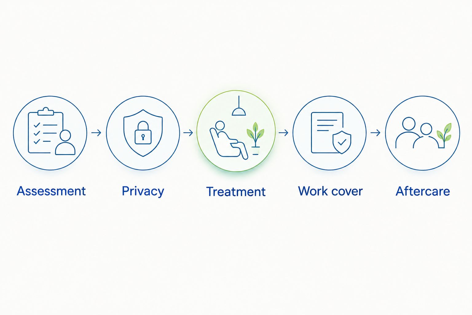 Treatment planning sequence covering assessment, privacy, treatment, work cover and aftercare.