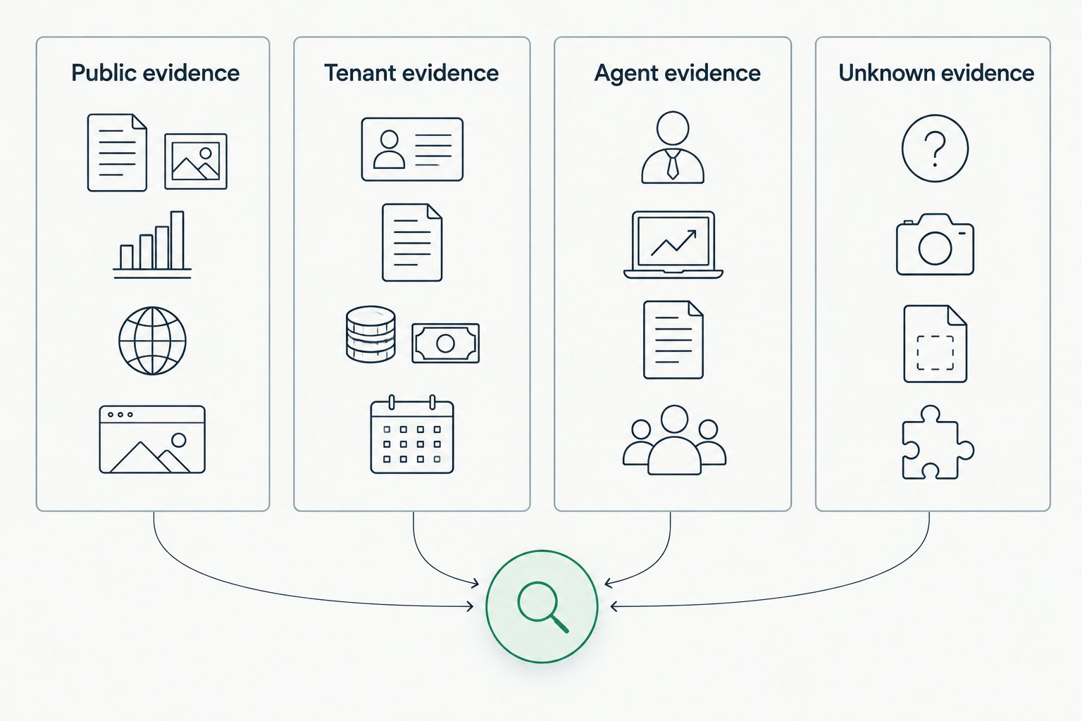 Four distinct evidence categories for an MSP client review