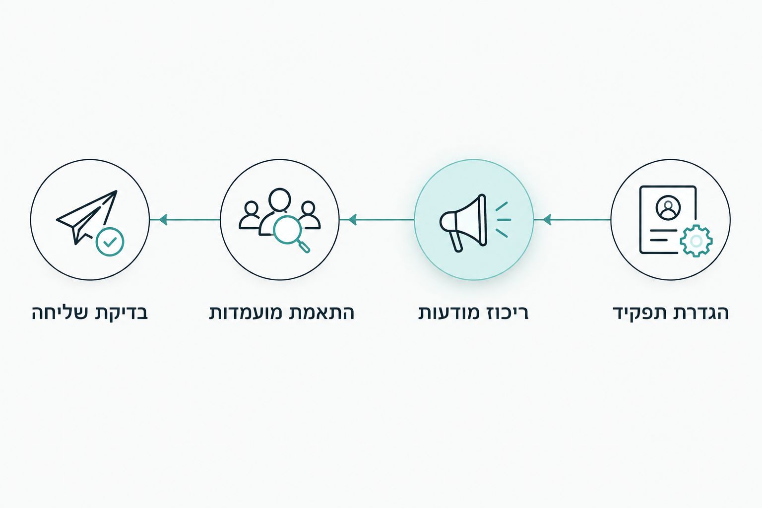רצף חיפוש עבודה: הגדרת תפקיד, ריכוז מודעות, התאמת מועמדות ובדיקת שליחה