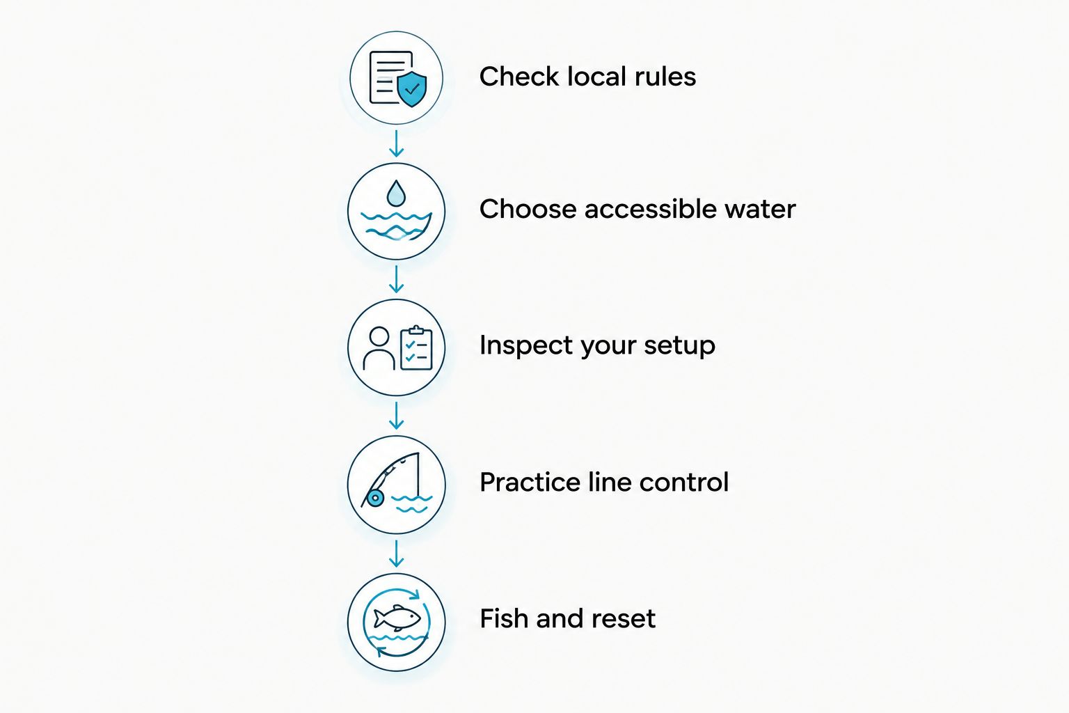 Five beginner steps from checking fishing rules to fishing and resetting the line