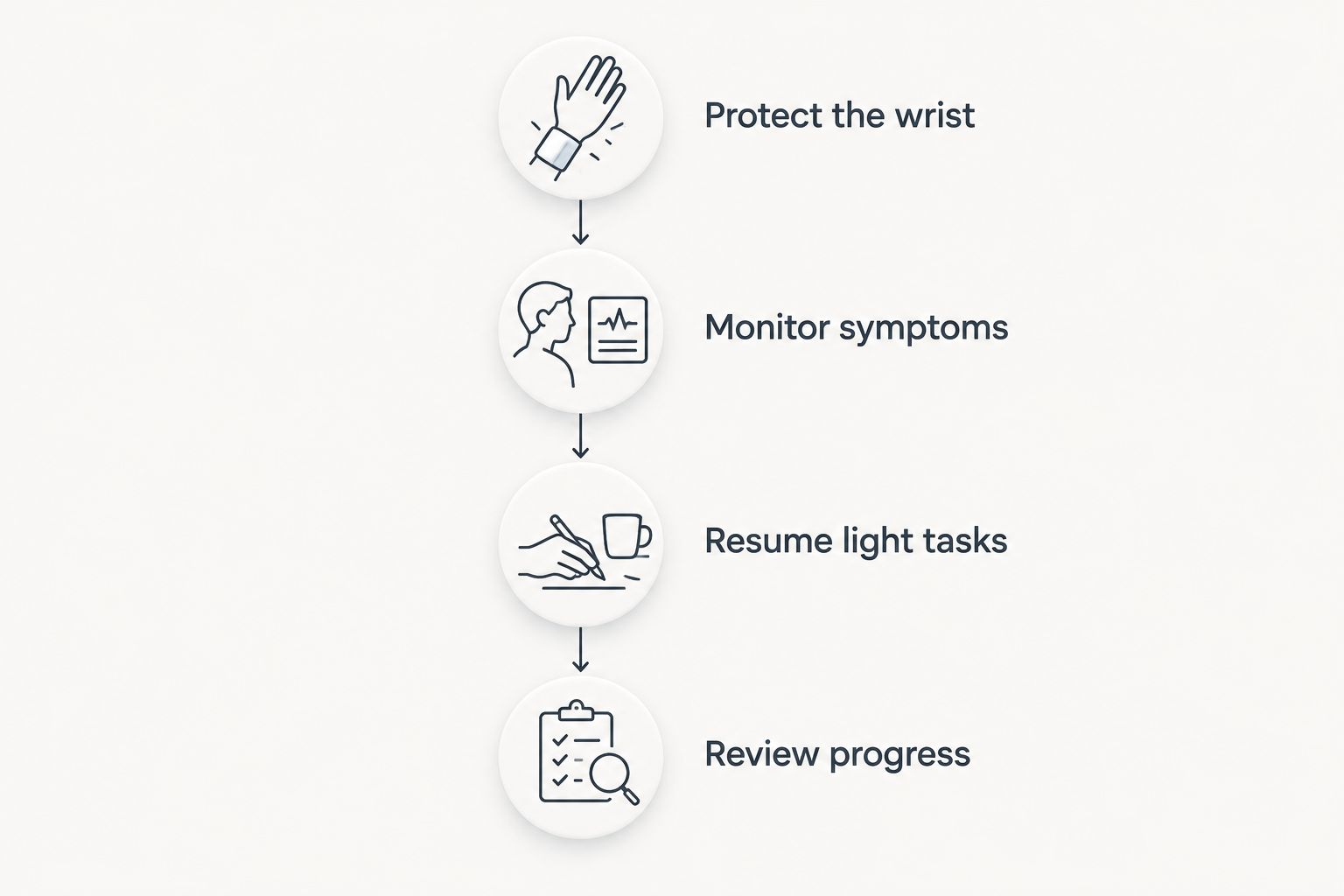 Recovery sequence: protect the wrist, monitor symptoms, resume light tasks, and review progress.