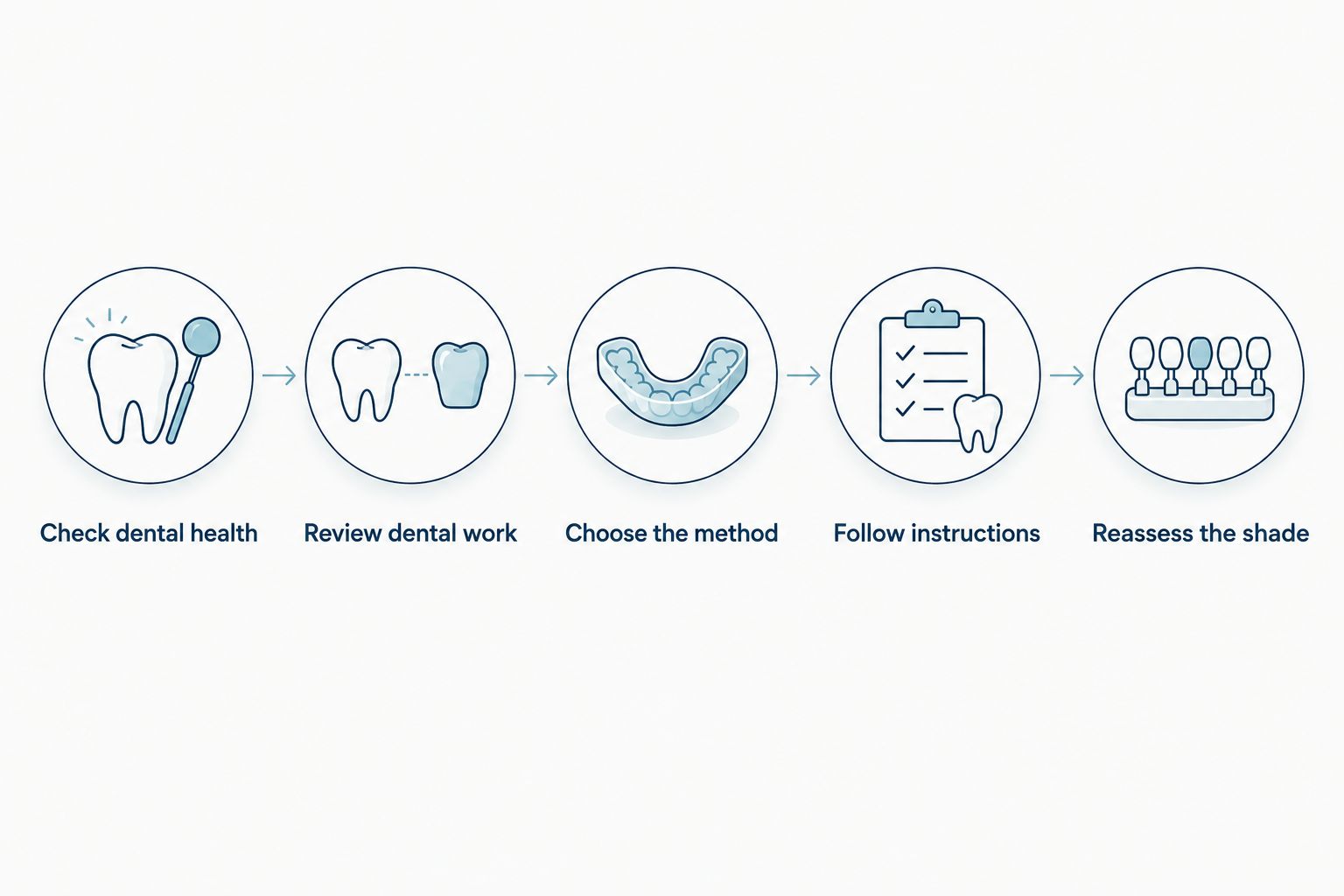 Whitening planning steps from checking dental health to reassessing the shade