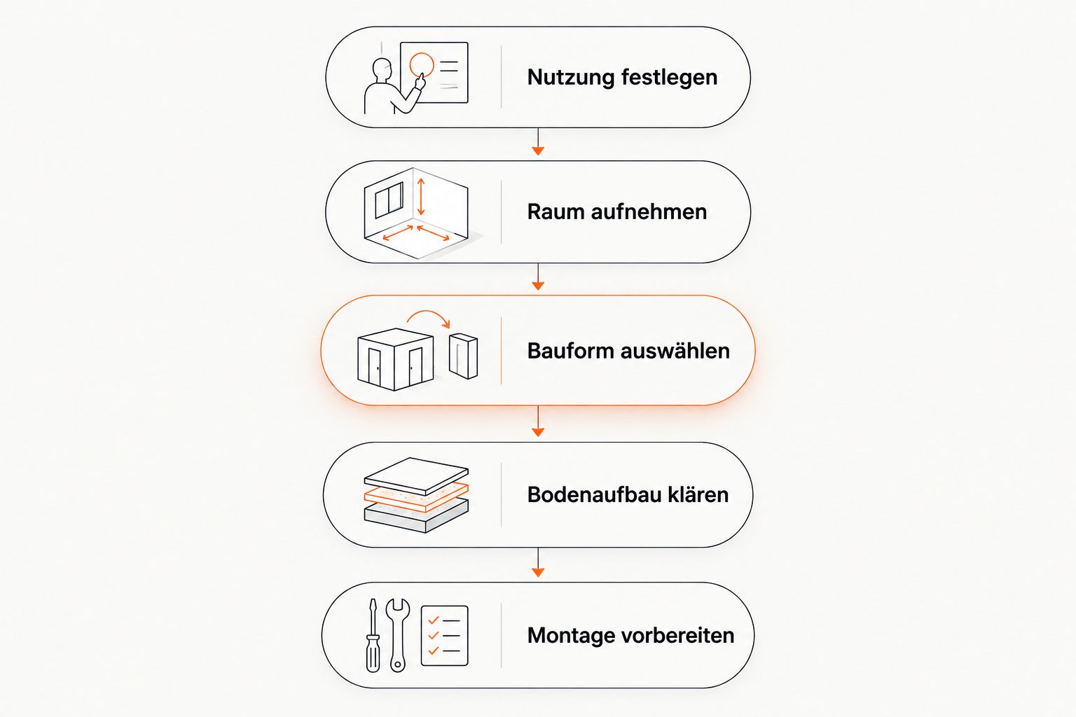 Planungsfolge vom Nutzungskonzept über Raum und Bauform bis zur vorbereiteten Montage