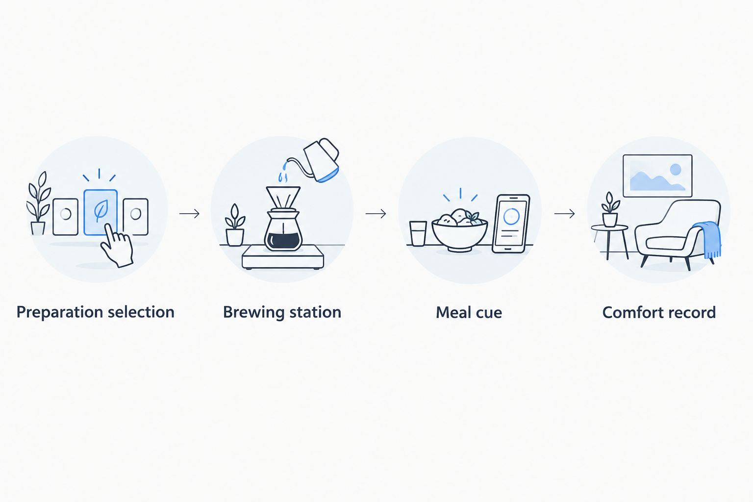 Four workflow stages from selecting the preparation to recording comfort