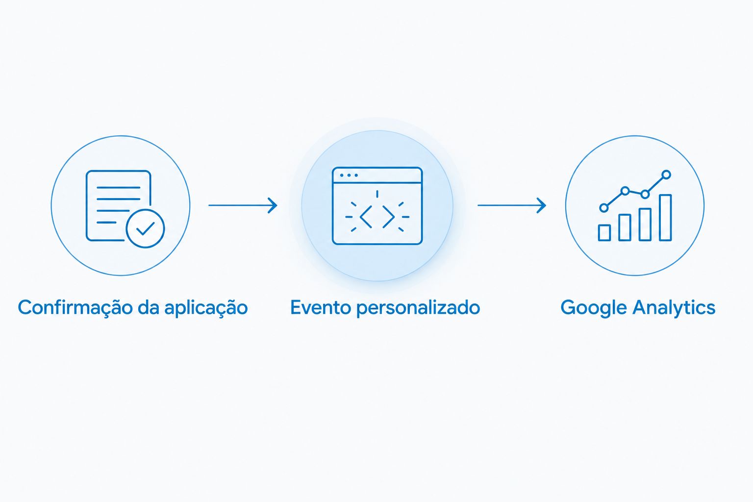 Fluxo da confirmação da aplicação até o evento personalizado e o Google Analytics.