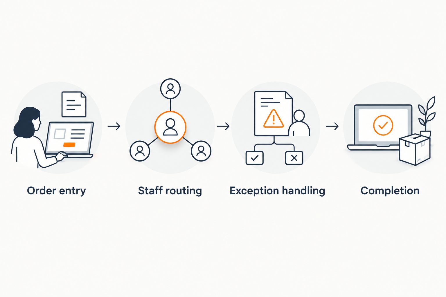 Four grocery acceptance-test workflows from order entry through completion