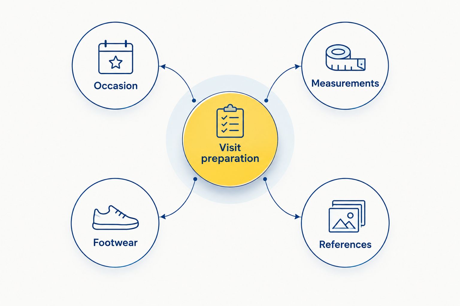 Store visit preparation covering occasion, measurements, footwear and outfit references