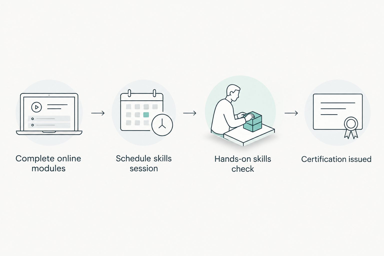 Four-step flow from online CPR modules to certification issued