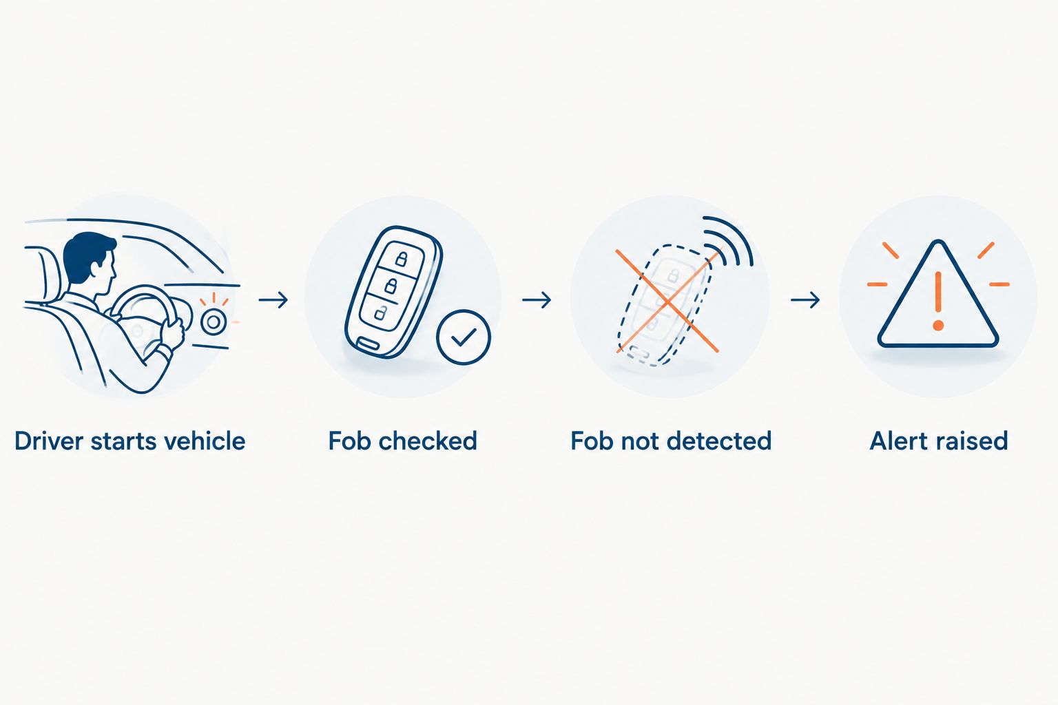 Four steps from driver starting the vehicle to an alert being raised