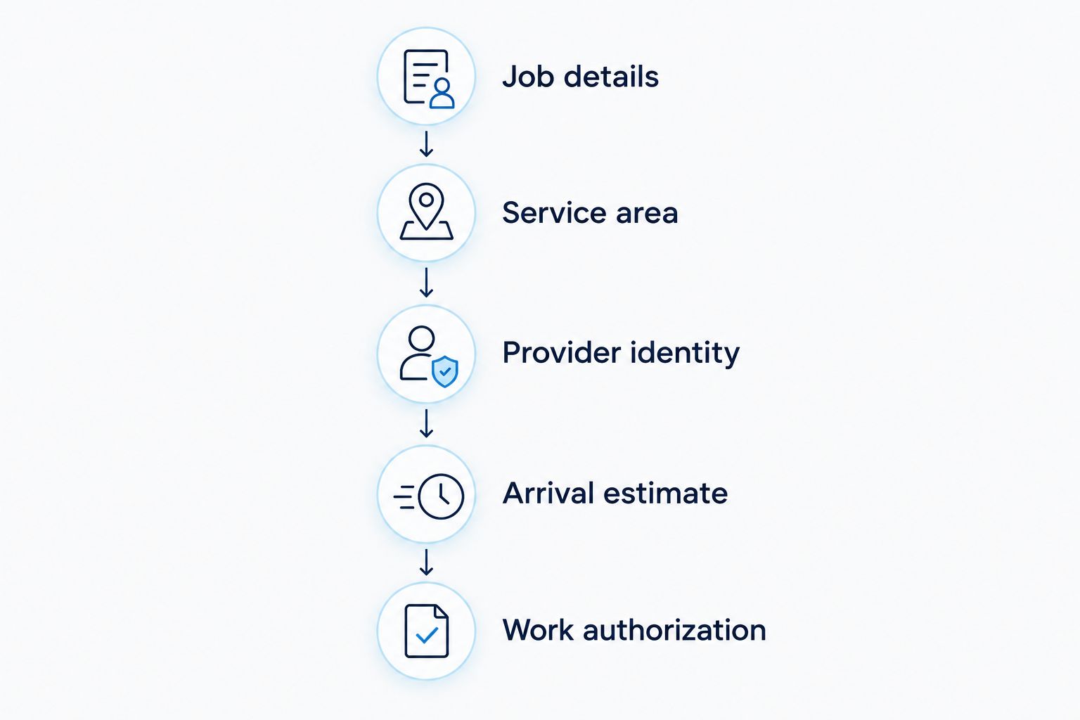 Five booking checks covering the job, location, provider, arrival estimate, and authorization
