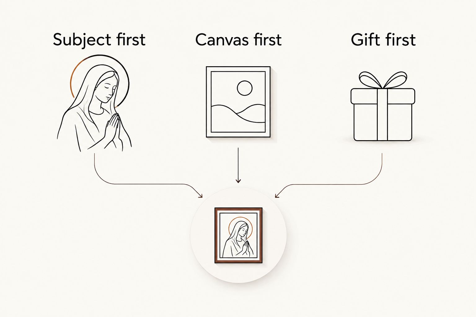 Three priorities for choosing devotional artwork: subject first, canvas first, and gift first.