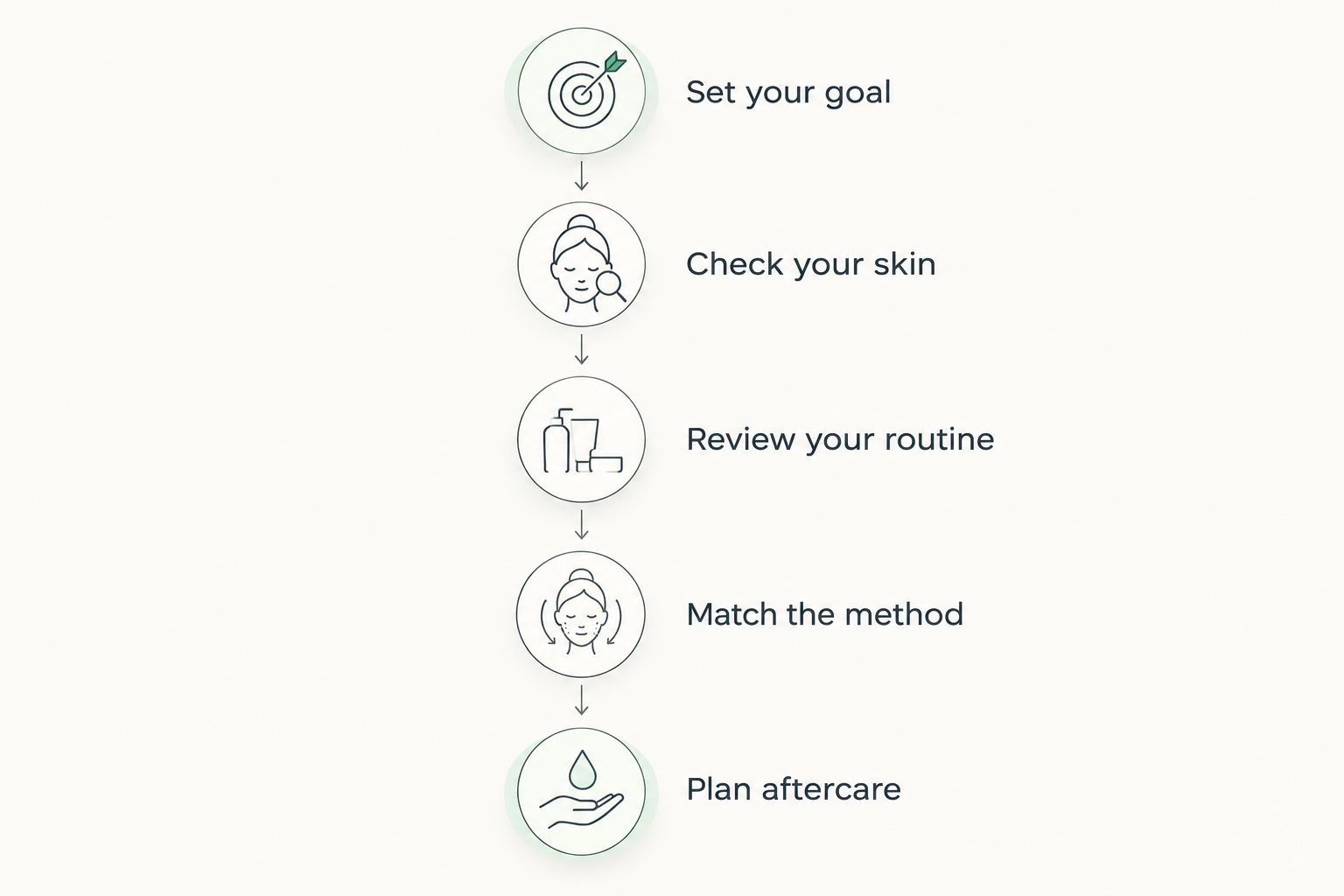 Five steps for choosing facial hair removal, from setting your goal to planning aftercare