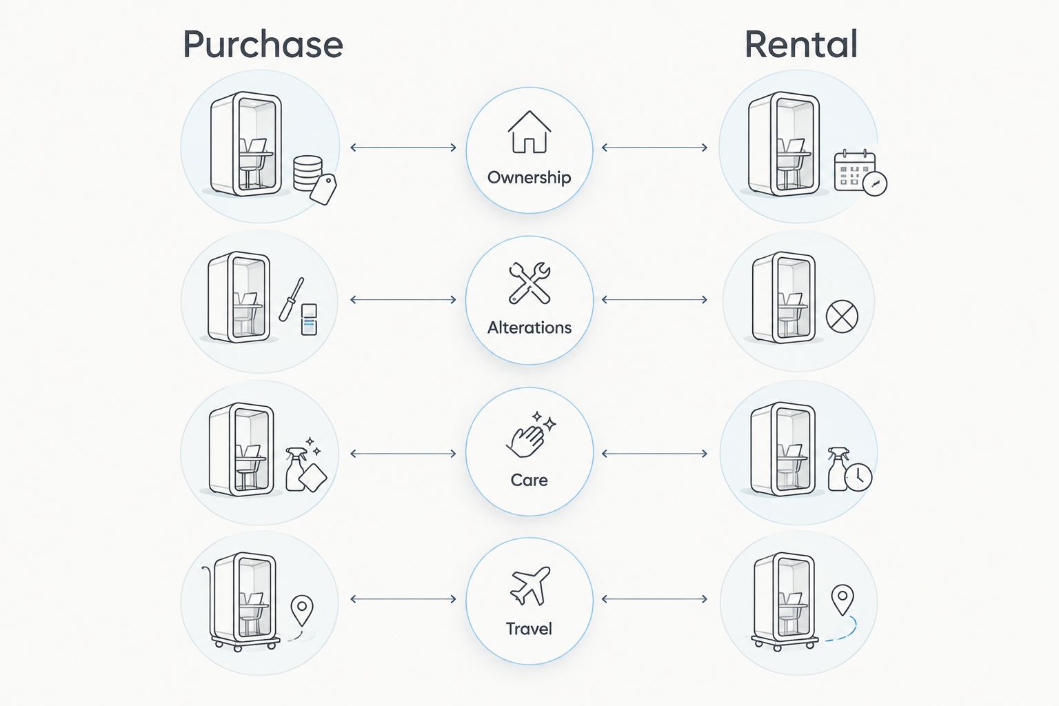 Purchase and rental comparison covering ownership, alterations, care and travel