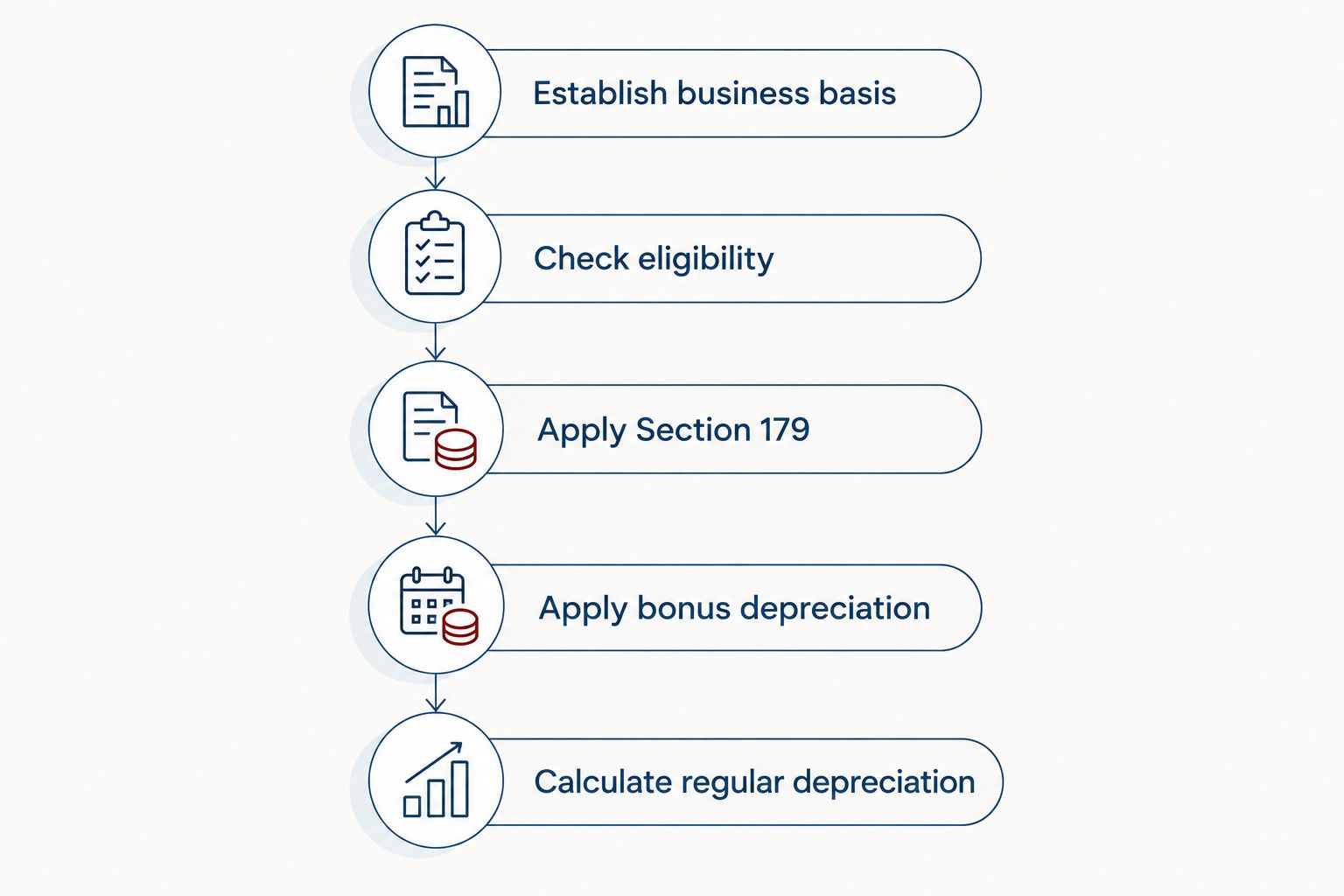 The sequence from establishing business basis through Section 179, bonus depreciation, and regular depreciation