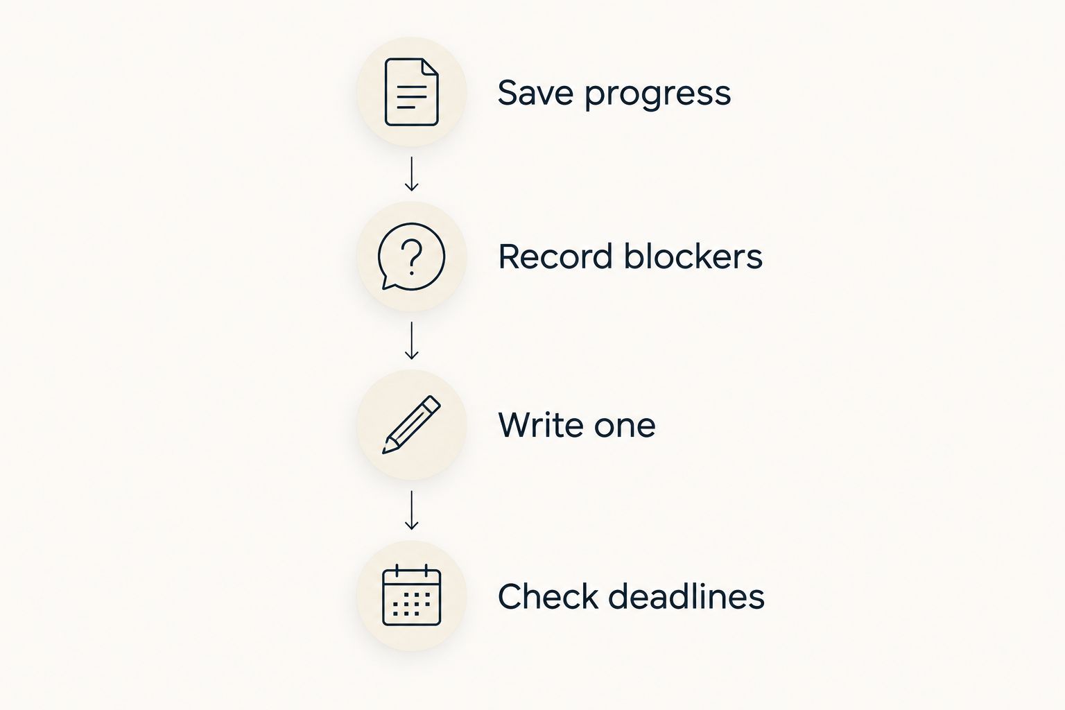 A workday closing sequence for saving progress, noting blockers, writing the next action, and checking deadlines.