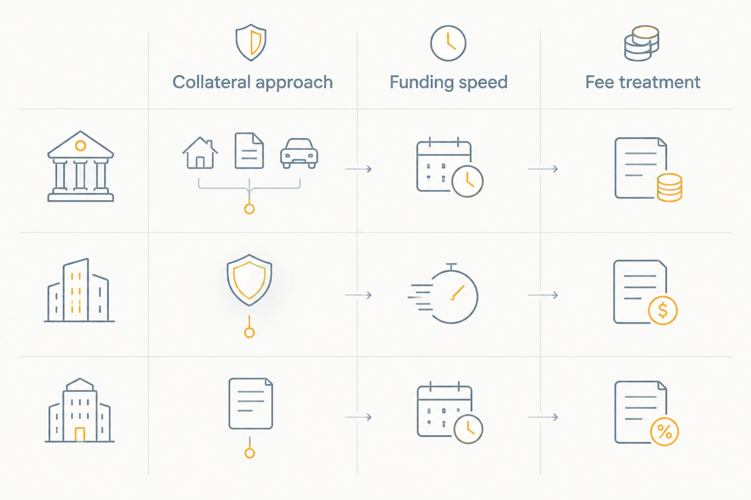 Comparison chart of SBA lender collateral, speed and fee treatment