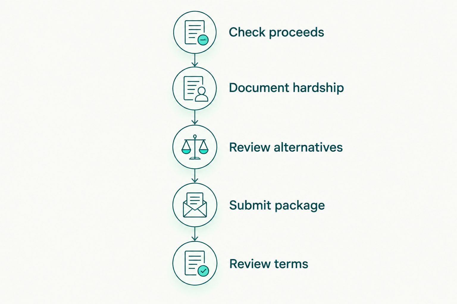 Five stages from checking sale proceeds to reviewing written short-sale approval terms
