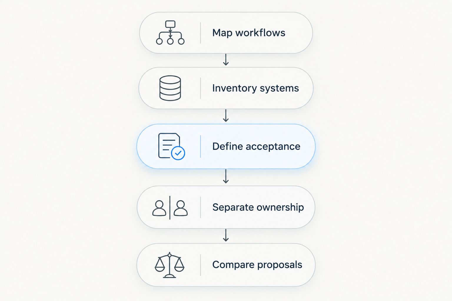 Five steps for preparing a comparable mortgage software development estimate